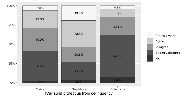  Figure 2. Colectivos and Police Defend People from Delinquency,  Note: 4-point scale and including non-response items