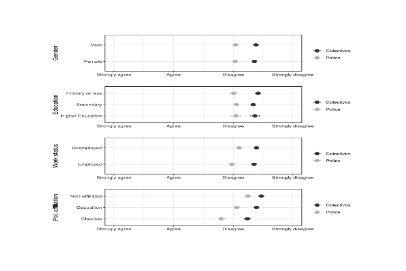  Figure 5. Comparison of Means of Attitudes towards the Colectivos and the Police by Socio-Economical and Socio-political Characteristics of Respondents,  Notes: standard deviation shown; weighted by post-stratigication weights