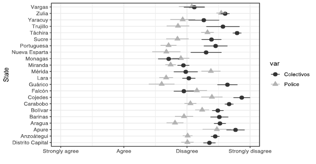  Figure 6. Comparison of Means of Attitudes towards the Colectivos and the Police by State of Residence,  Note: standard deviation shown; weighted by post-stratigication weights