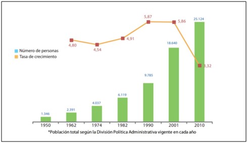 Evolucion Poblacional