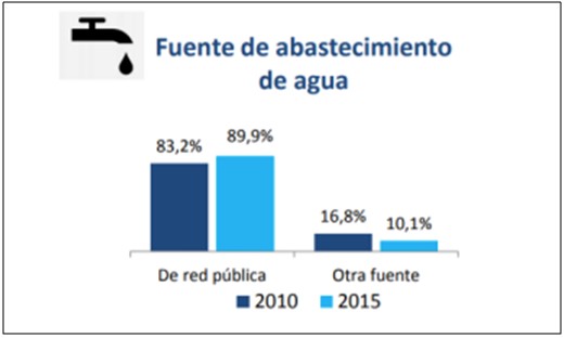Sistema de abastecimiento de agua
