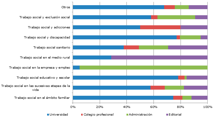 Temáticas de las publicaciones según adscripción