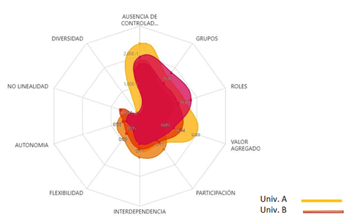 C:\YULE\CARPETA\ART TESIS\ENVIADO\graficos\Caracteristicas de la auto organizacion.jpg