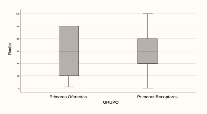 Chart, box and whisker chart

Description automatically generated