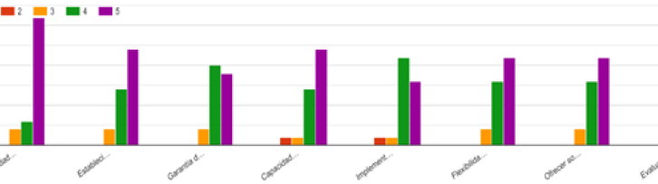 Gráfico de respuestas de formularios. Título de la pregunta: 6. En una escala de 1 a 5, donde 1 representa &apos;Poca importancia&apos; y 5 significa &apos;Extremadamente importante&apos;, por favor, califique las siguientes necesidades que considera prioritarias para los empresarios del sector de las Telecomunicaciones en relación con la implementación del Teletrabajo
. Número de respuestas: .