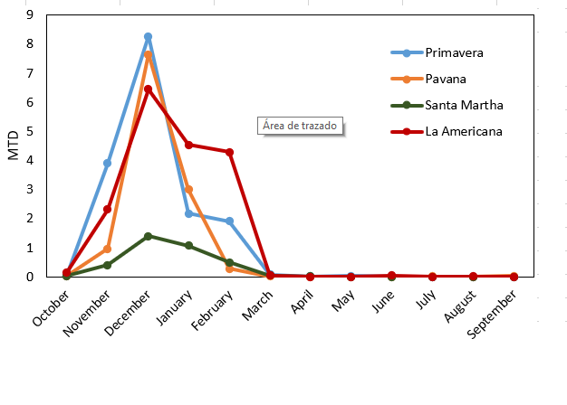 Capture index  of Anastrepha spp. in four localities of Vinces, Ecuador